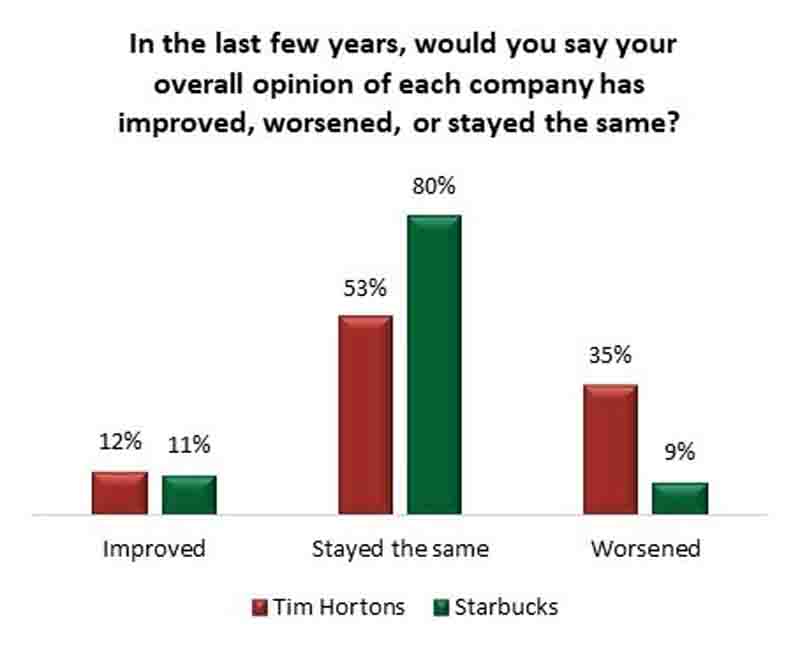 Tim Hortons survey
